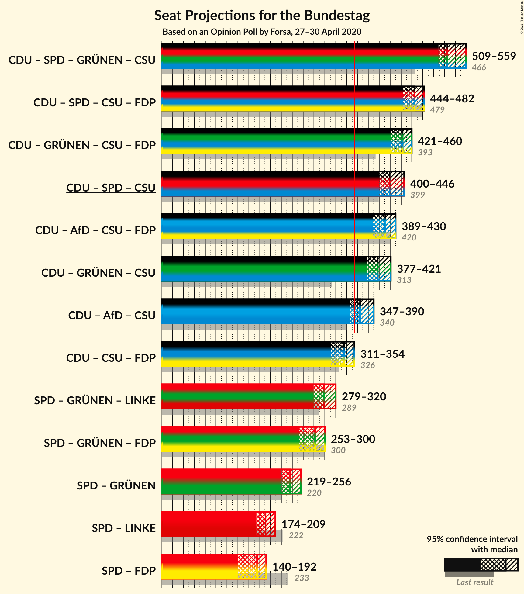 Graph with coalitions seats not yet produced