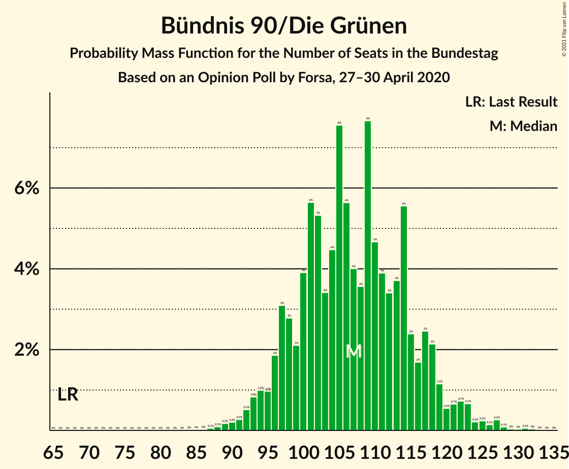 Graph with seats probability mass function not yet produced