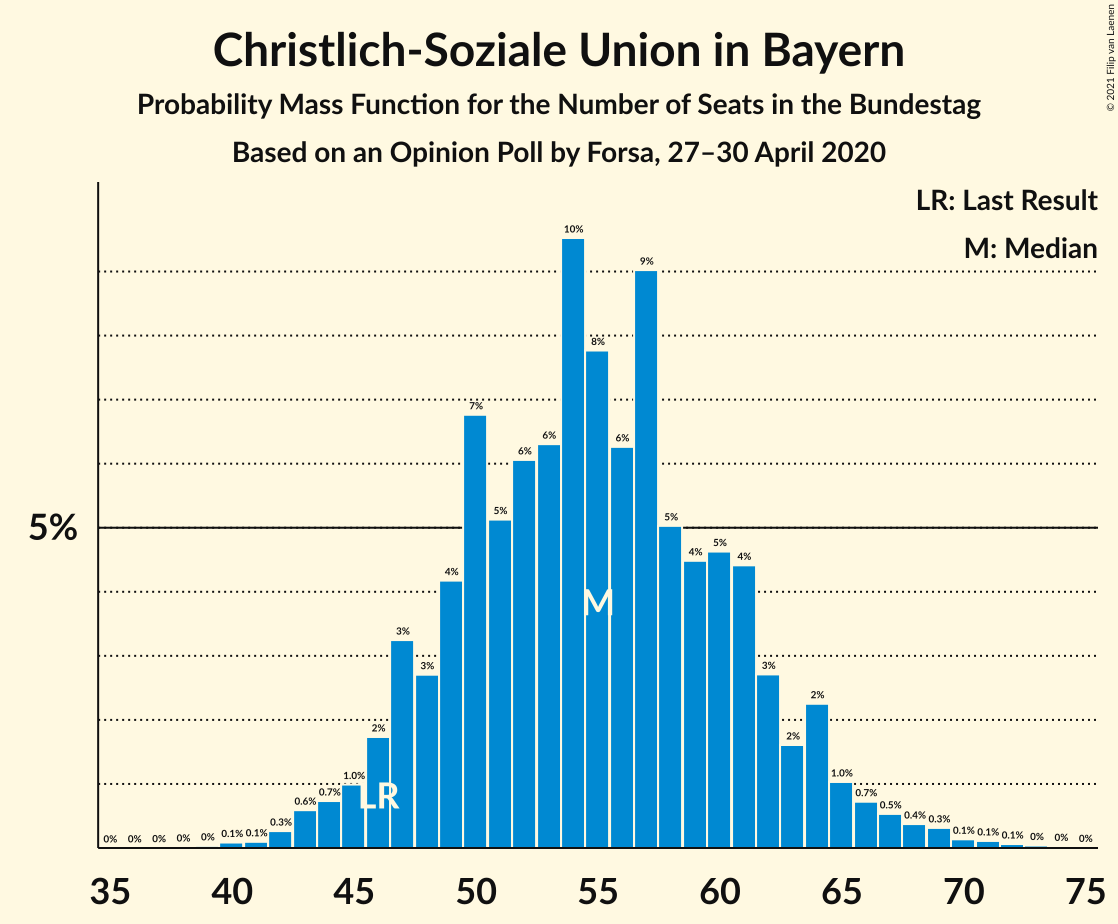 Graph with seats probability mass function not yet produced