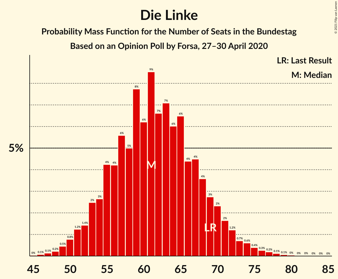 Graph with seats probability mass function not yet produced