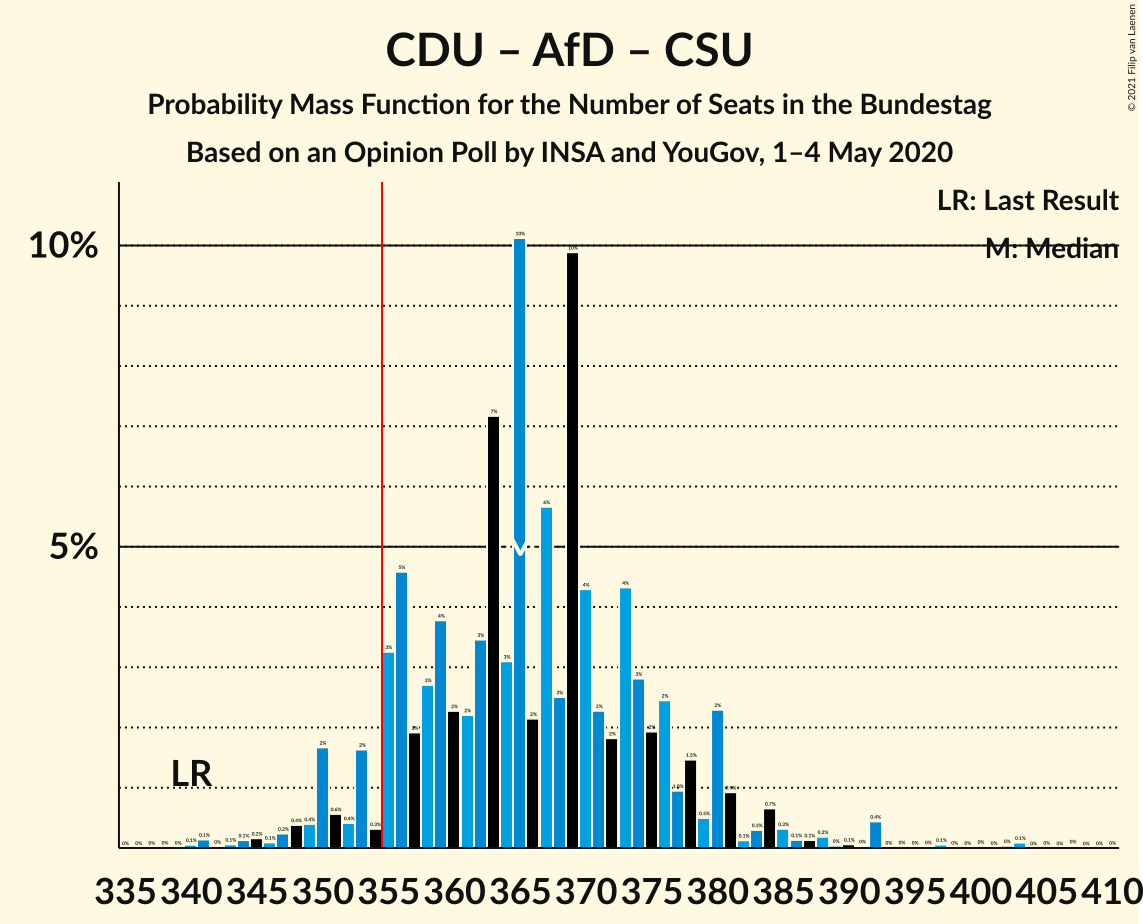 Graph with seats probability mass function not yet produced