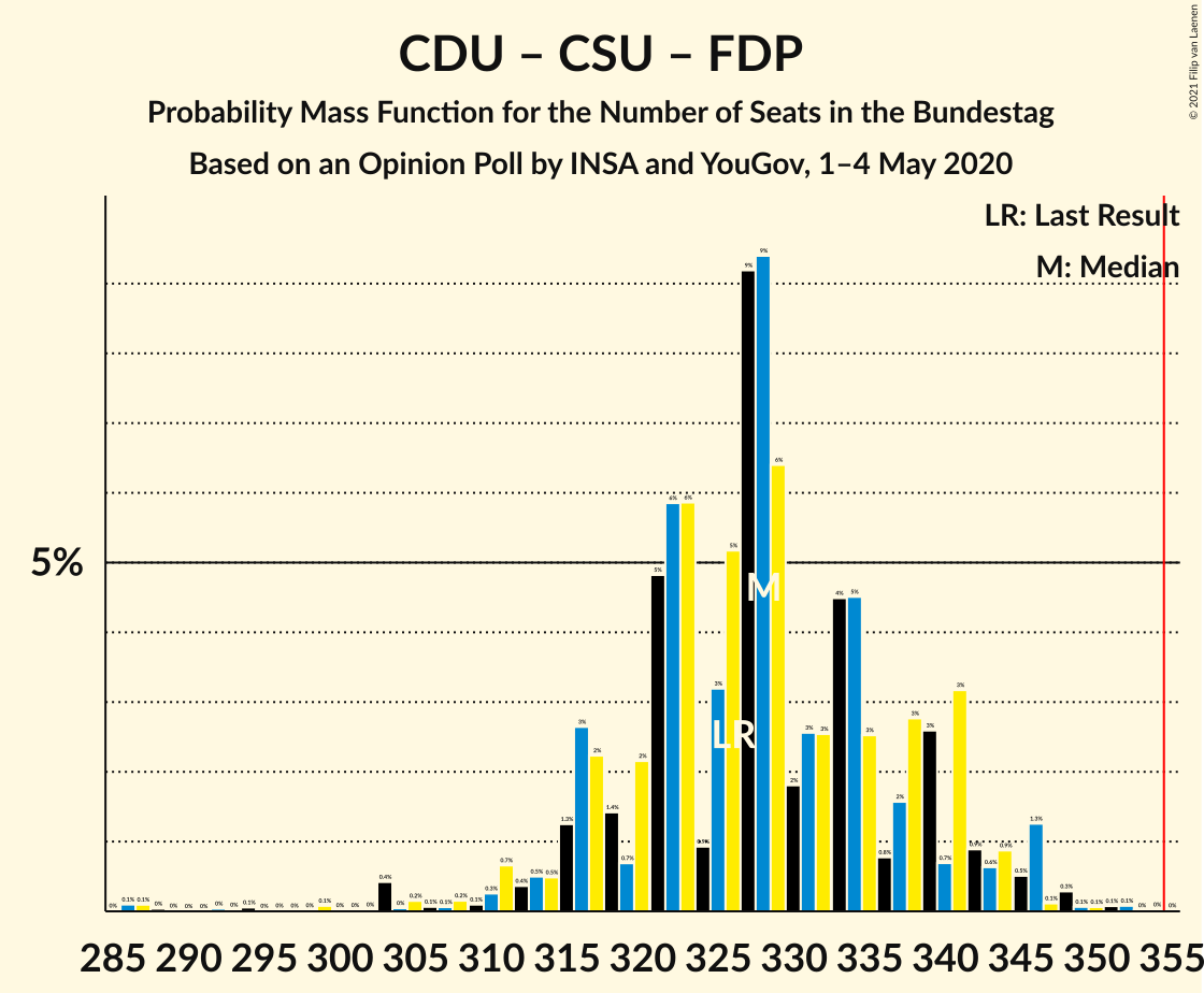 Graph with seats probability mass function not yet produced