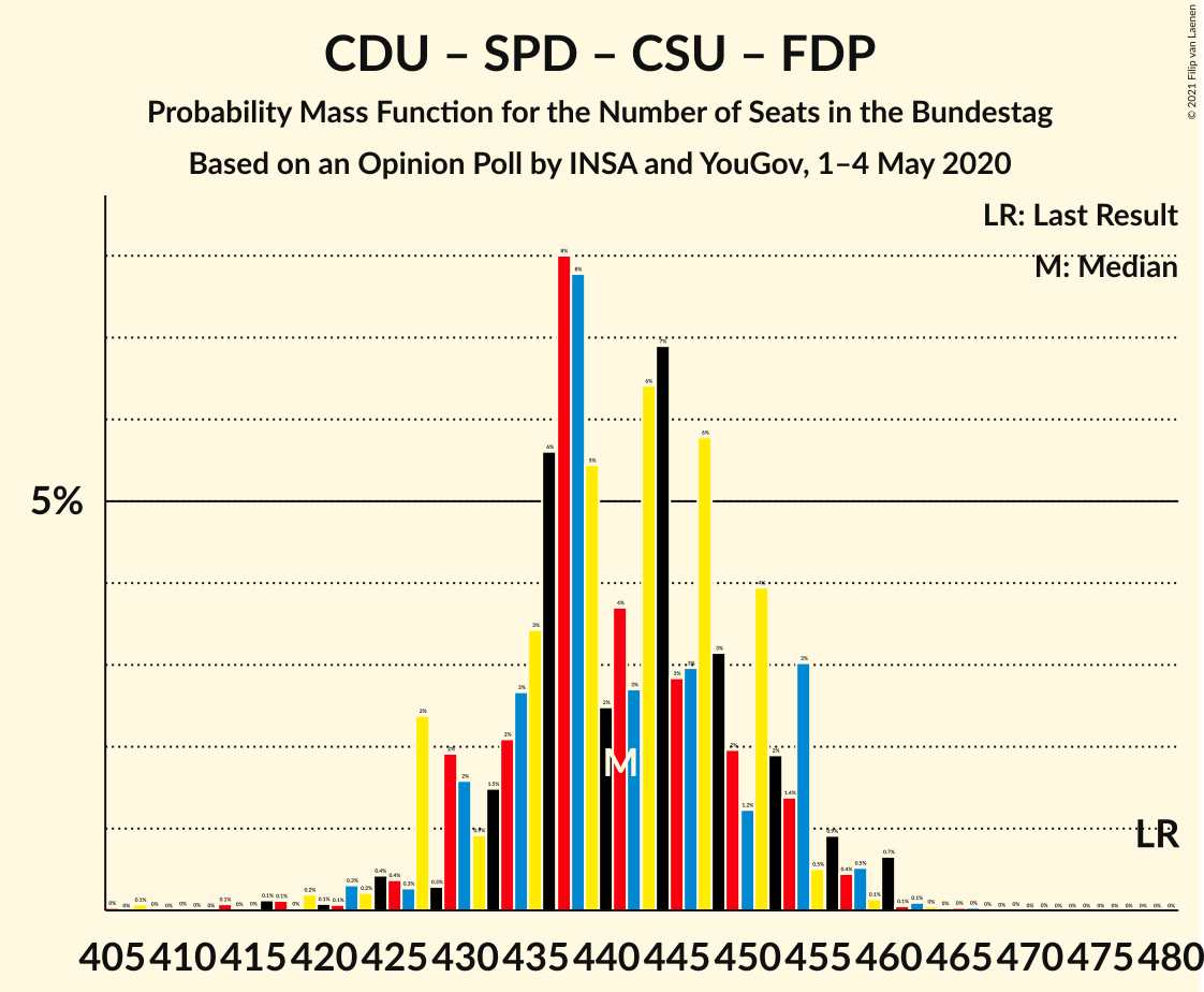 Graph with seats probability mass function not yet produced