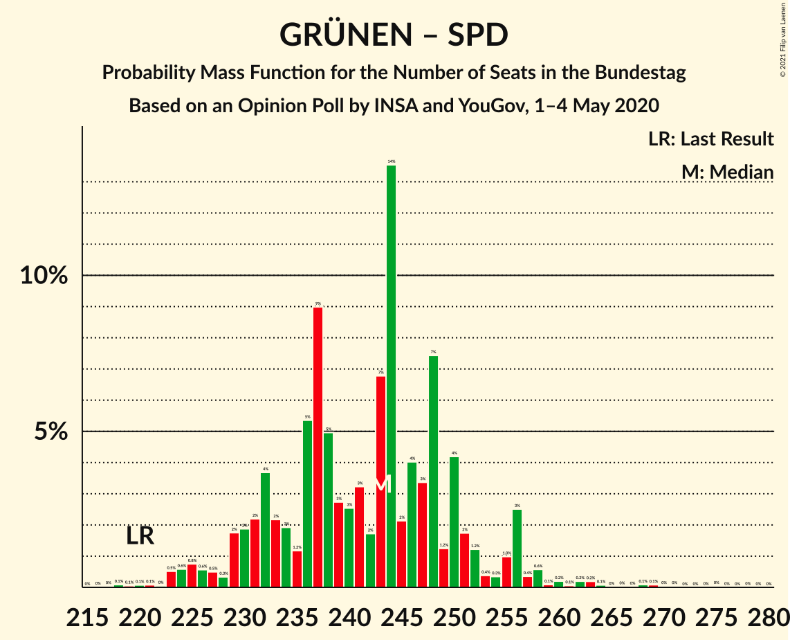 Graph with seats probability mass function not yet produced