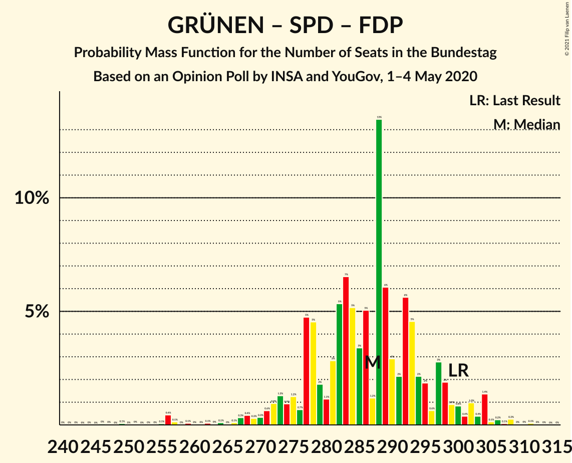 Graph with seats probability mass function not yet produced