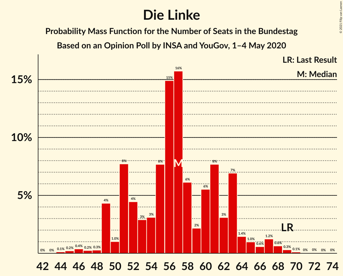 Graph with seats probability mass function not yet produced