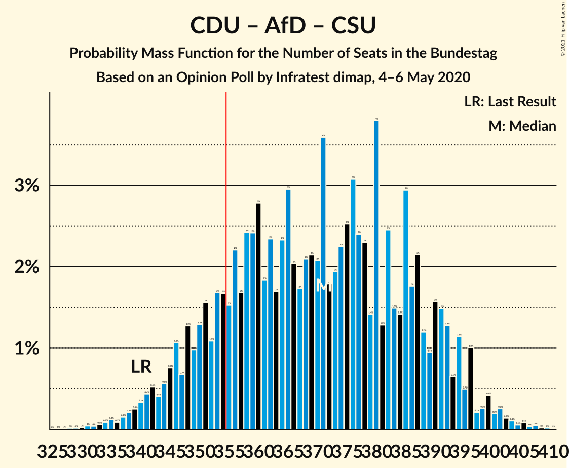 Graph with seats probability mass function not yet produced