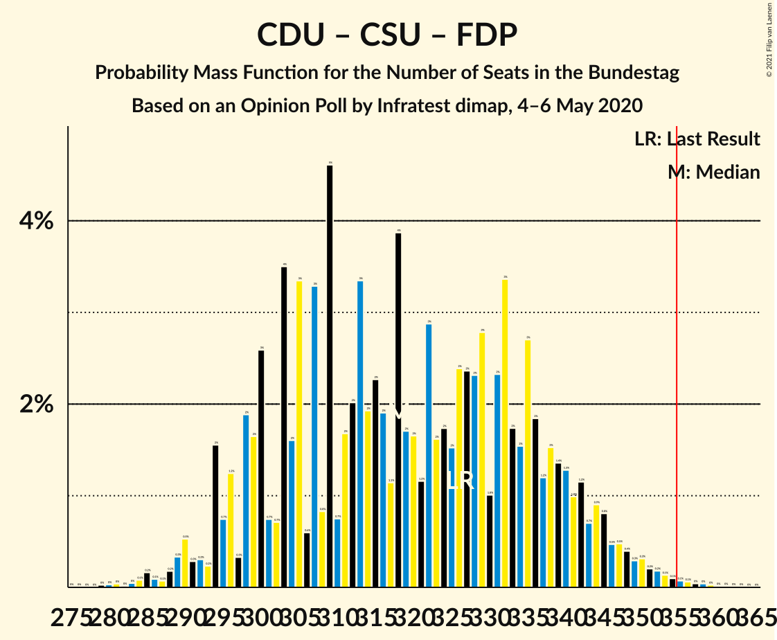 Graph with seats probability mass function not yet produced