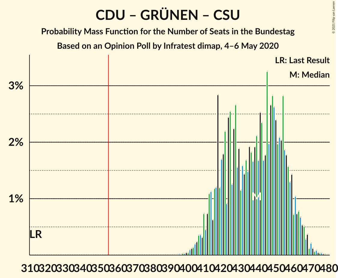 Graph with seats probability mass function not yet produced