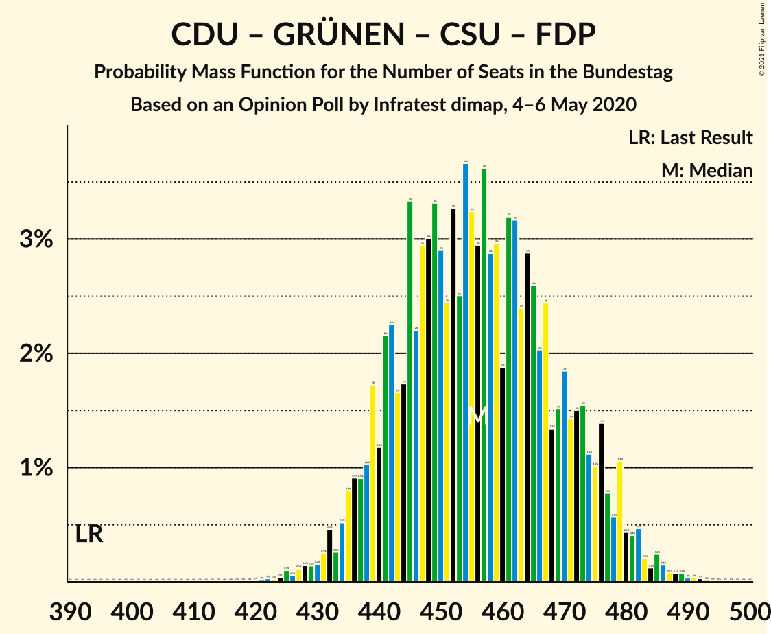 Graph with seats probability mass function not yet produced