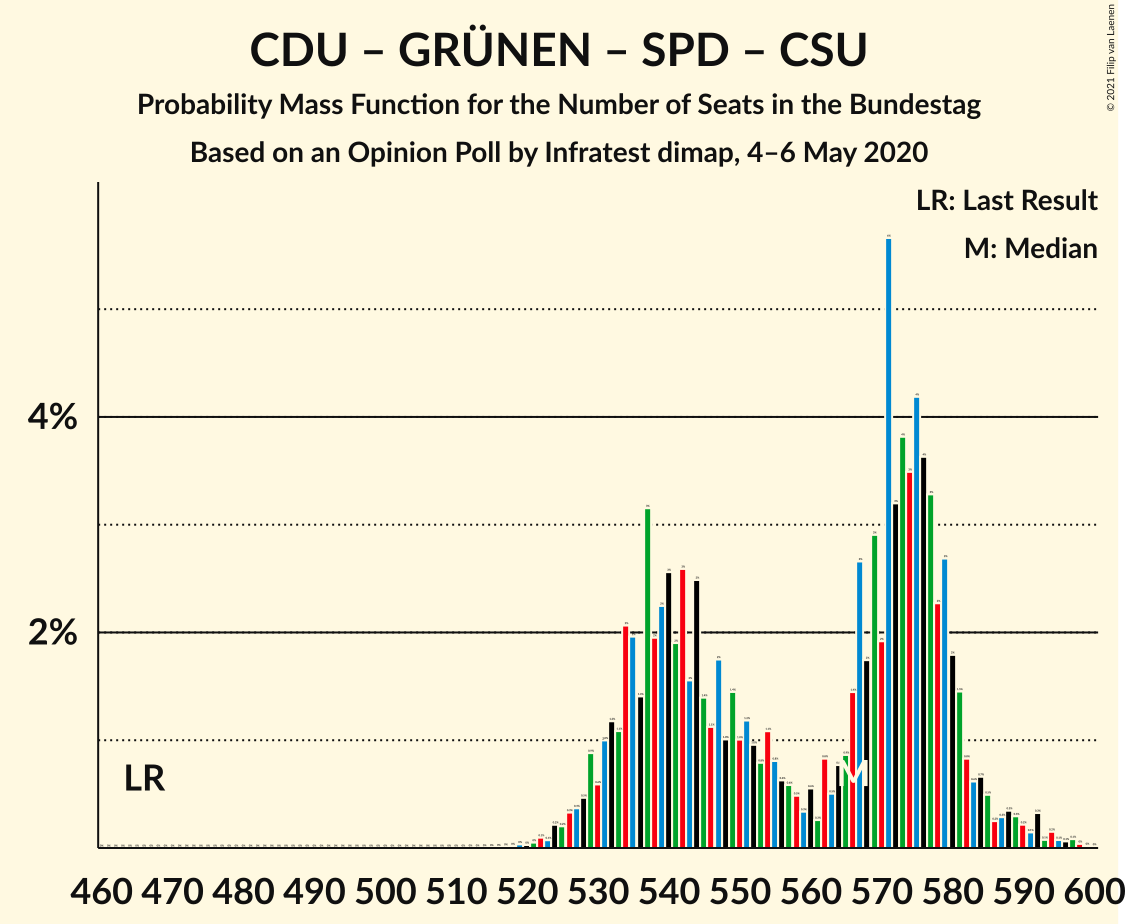 Graph with seats probability mass function not yet produced