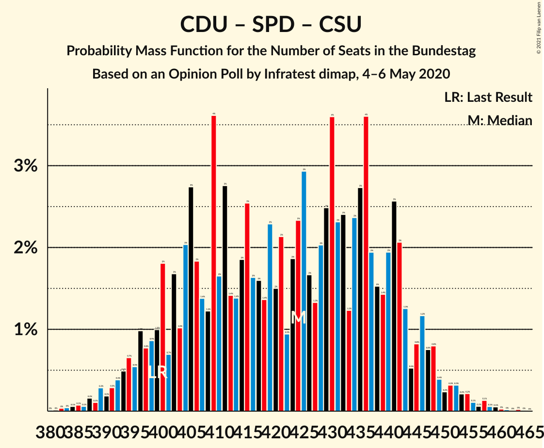 Graph with seats probability mass function not yet produced