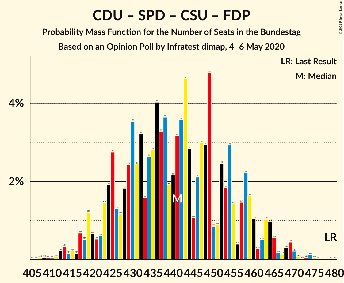 Graph with seats probability mass function not yet produced