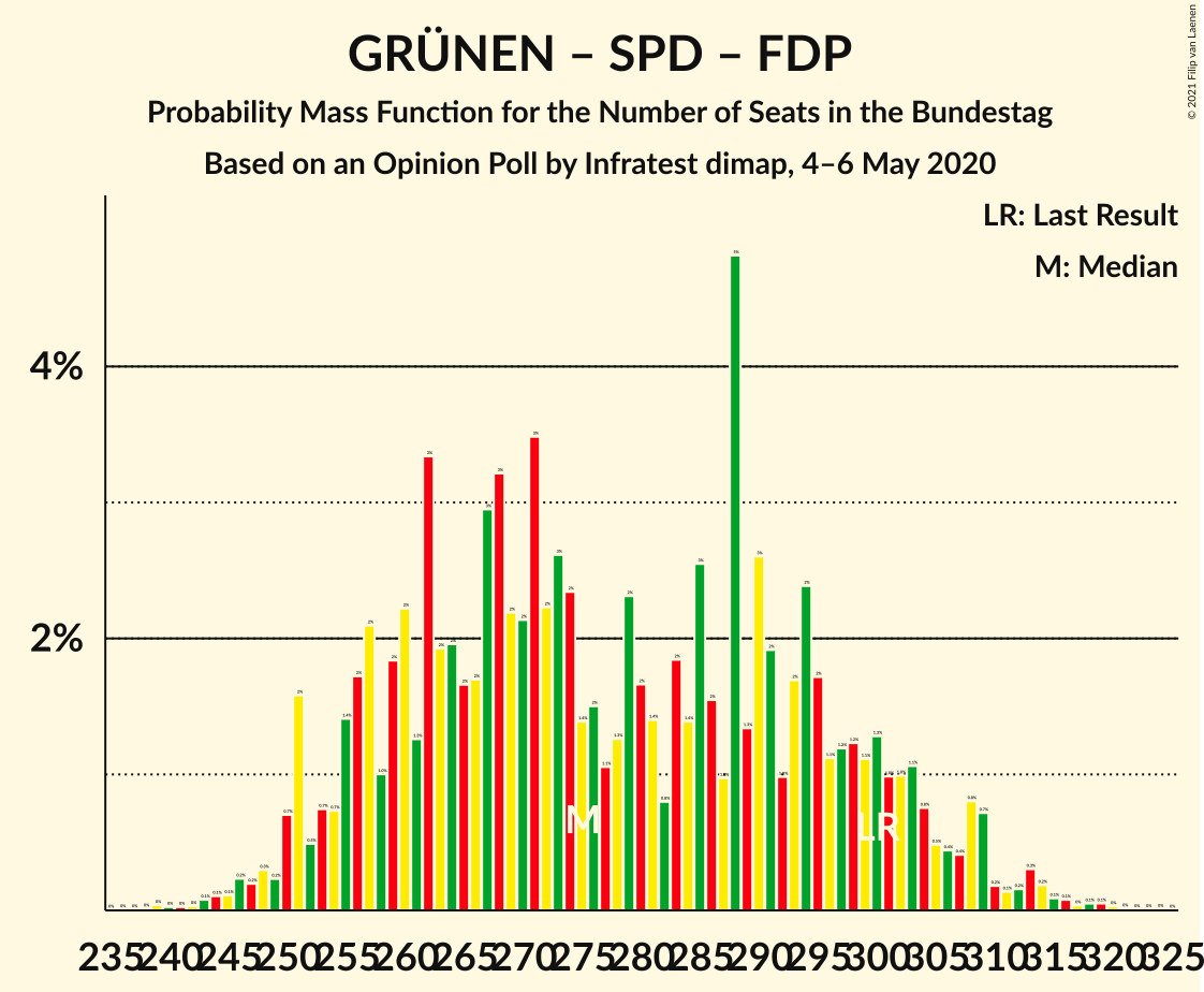 Graph with seats probability mass function not yet produced