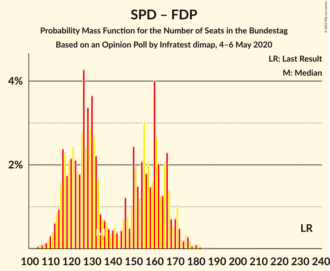 Graph with seats probability mass function not yet produced