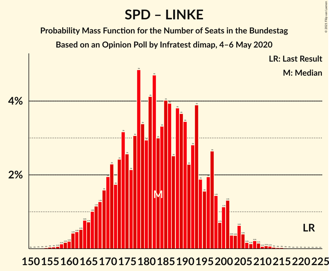 Graph with seats probability mass function not yet produced