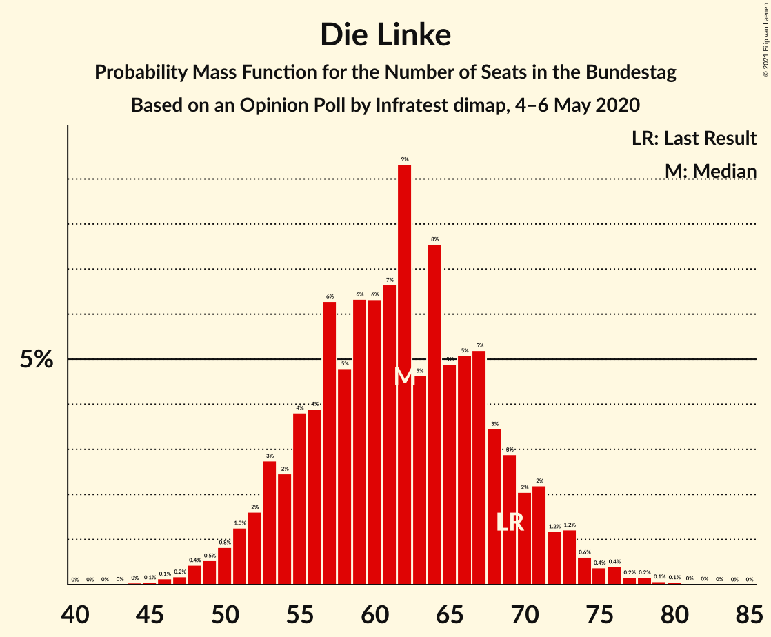 Graph with seats probability mass function not yet produced