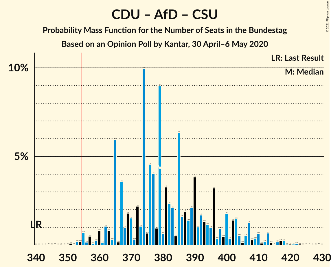 Graph with seats probability mass function not yet produced