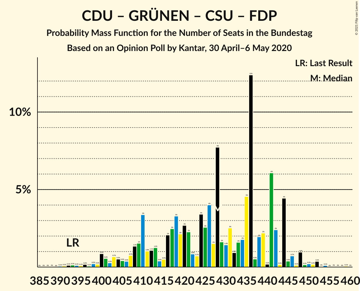 Graph with seats probability mass function not yet produced