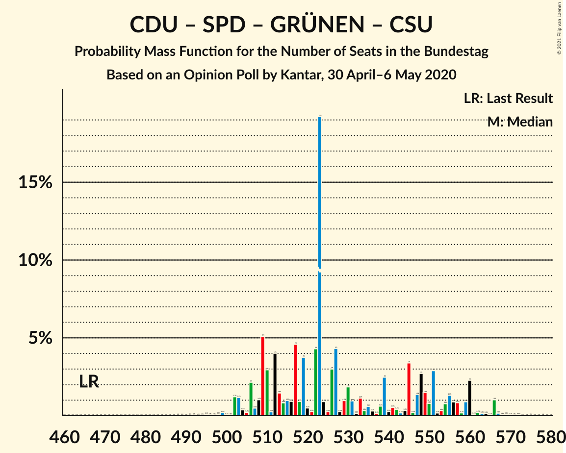 Graph with seats probability mass function not yet produced