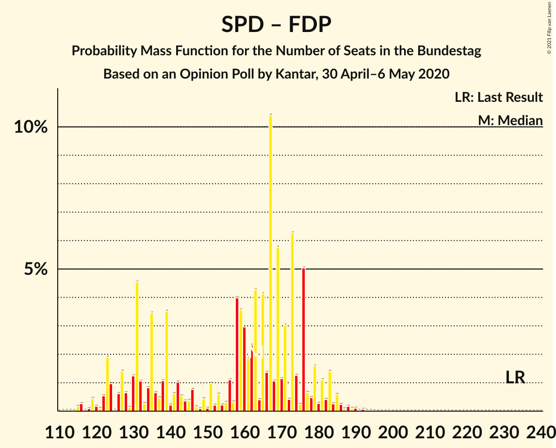 Graph with seats probability mass function not yet produced