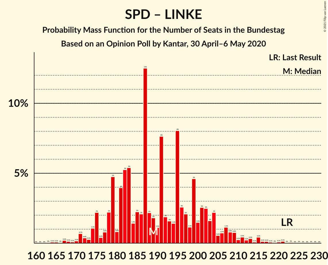 Graph with seats probability mass function not yet produced