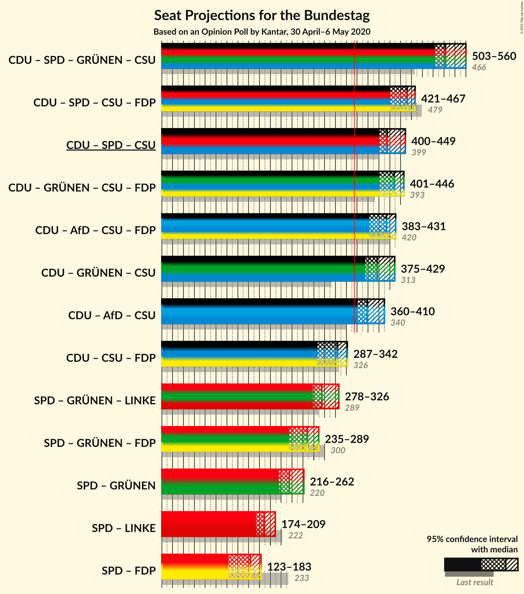 Graph with coalitions seats not yet produced