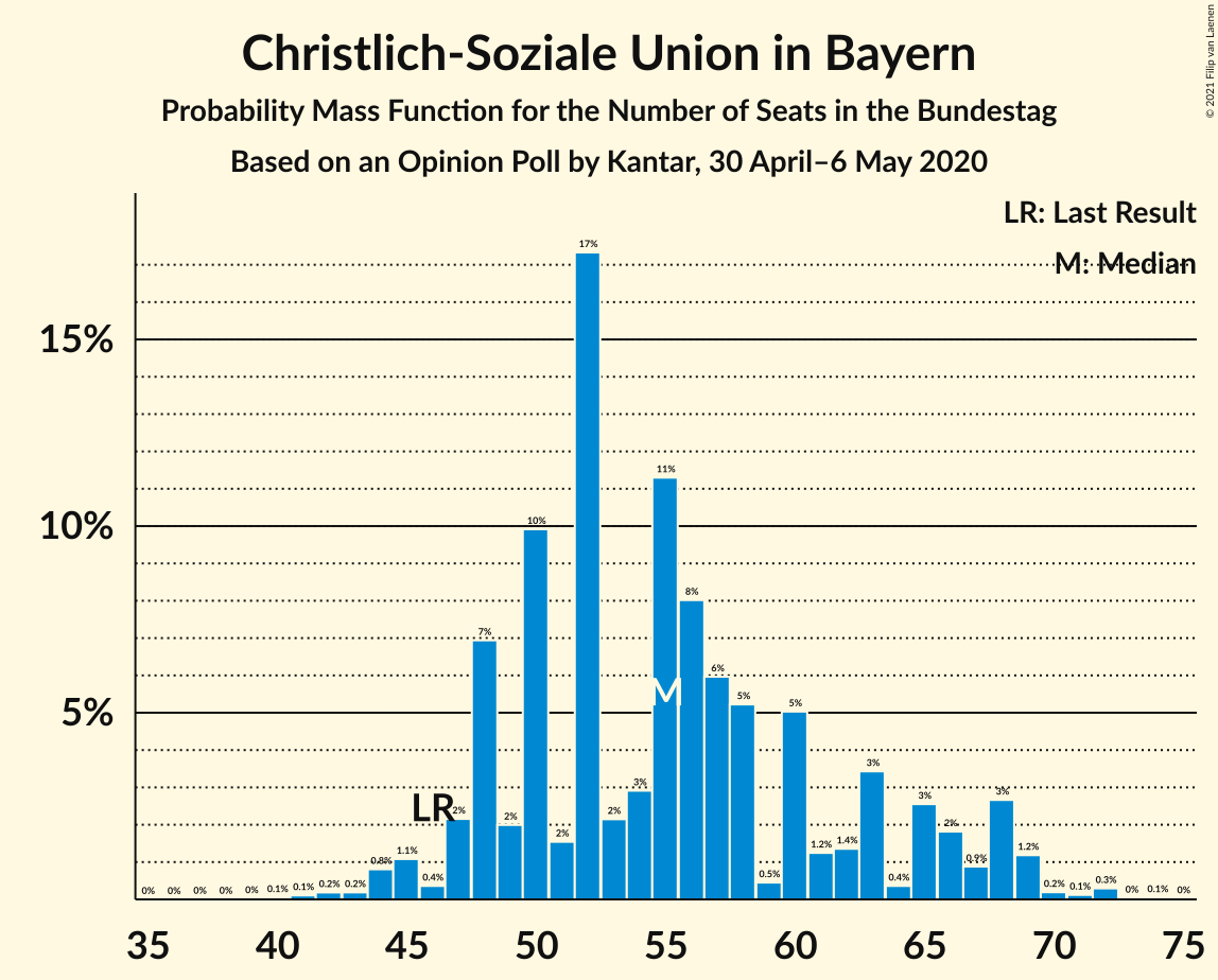 Graph with seats probability mass function not yet produced