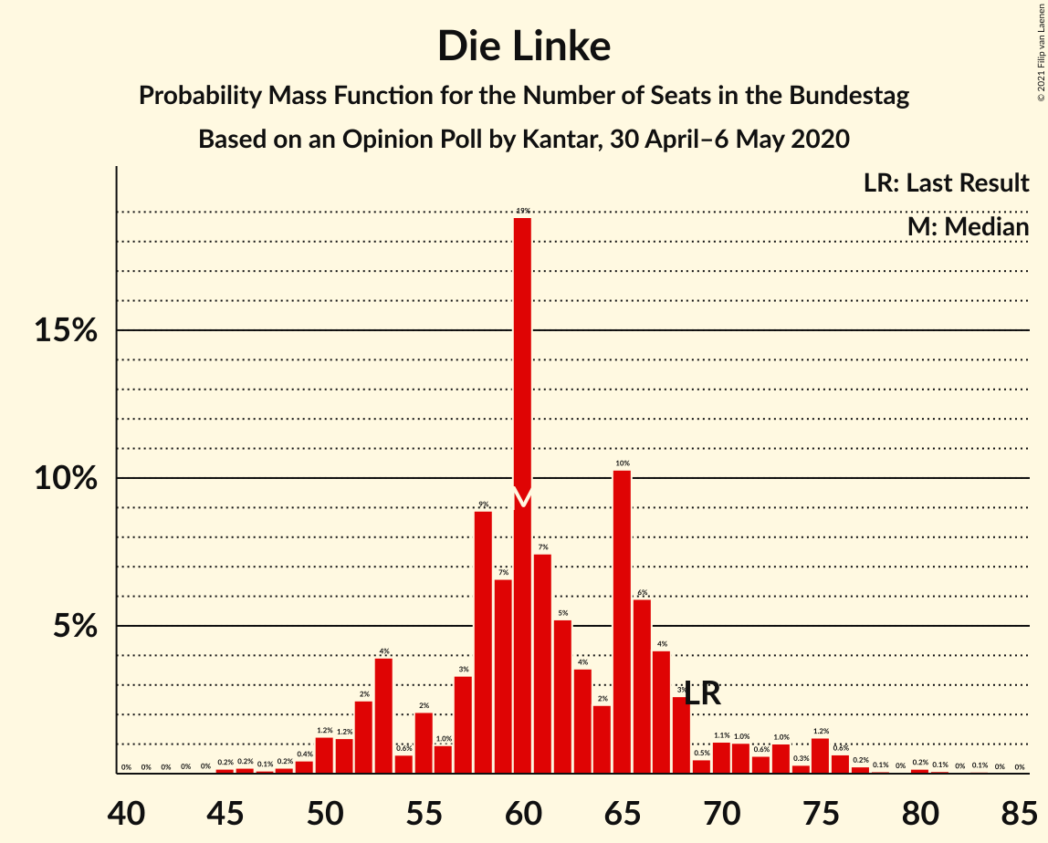 Graph with seats probability mass function not yet produced