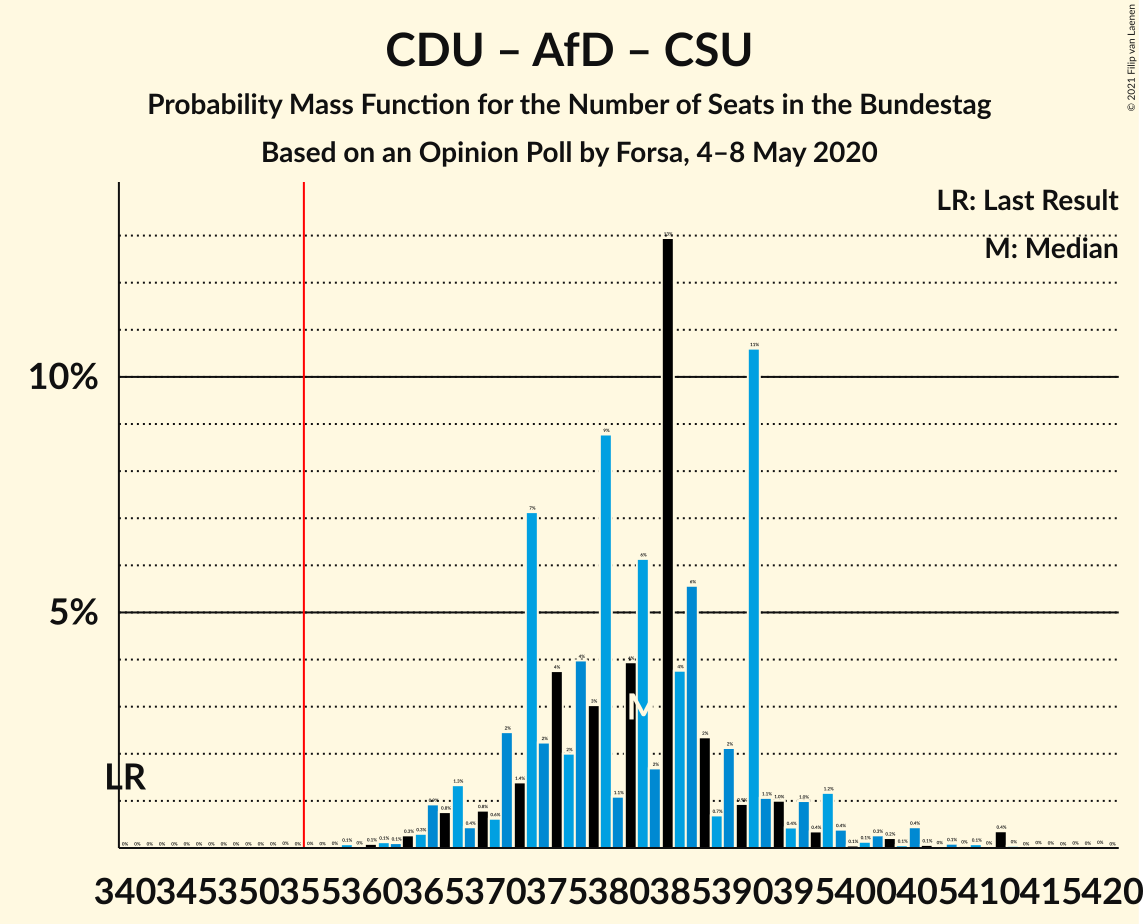 Graph with seats probability mass function not yet produced