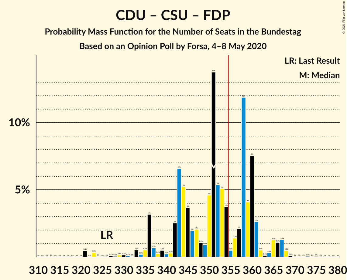 Graph with seats probability mass function not yet produced