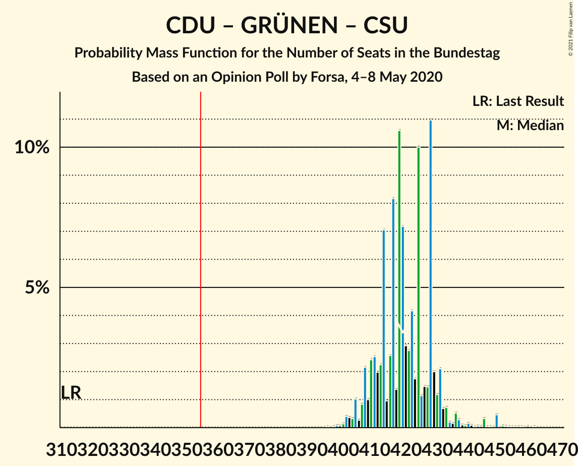 Graph with seats probability mass function not yet produced