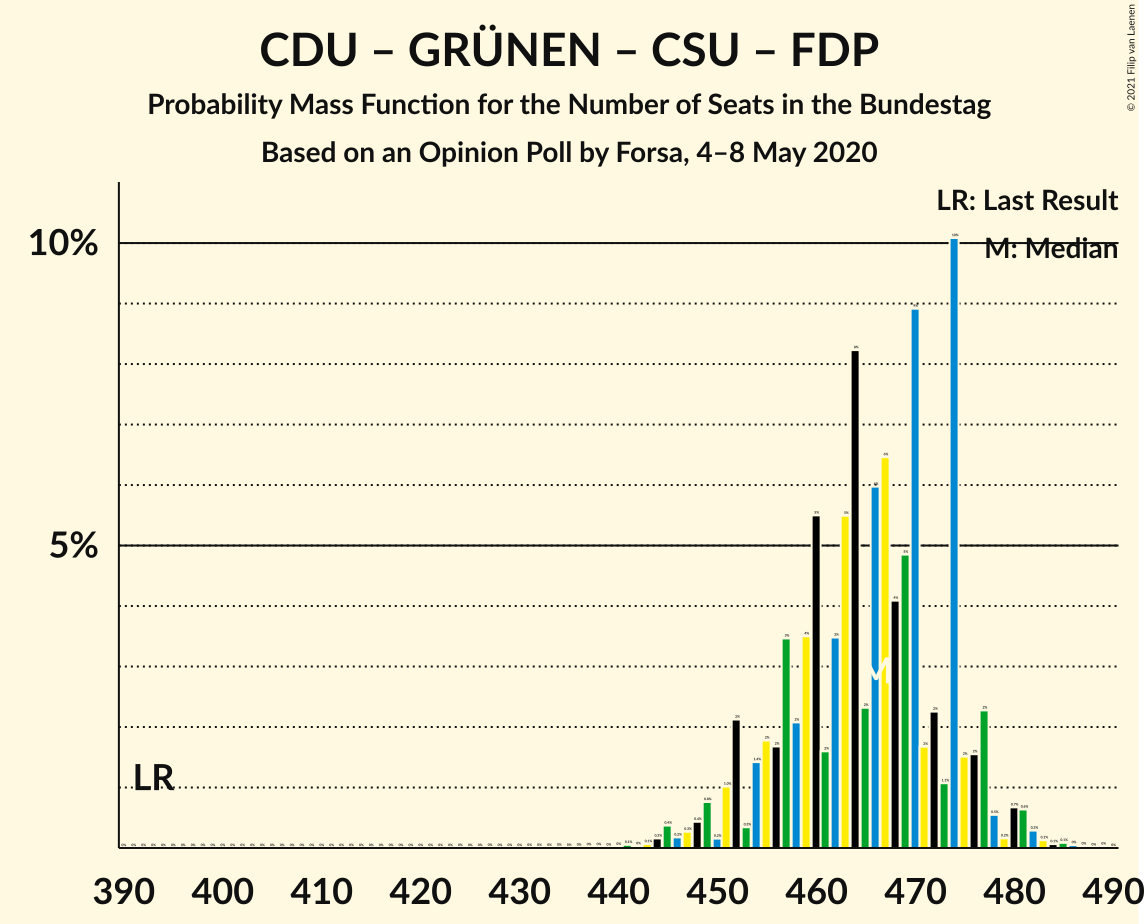 Graph with seats probability mass function not yet produced