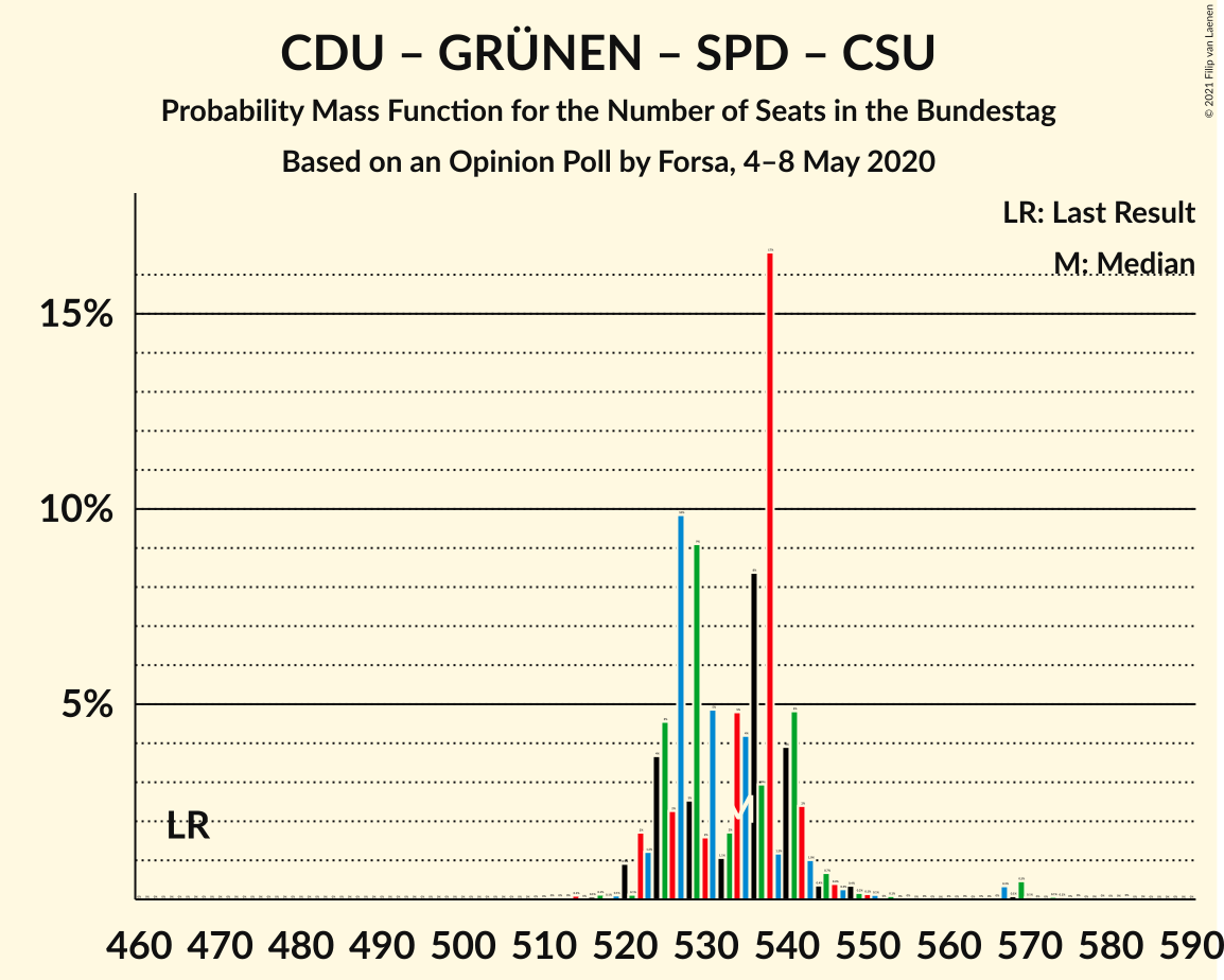 Graph with seats probability mass function not yet produced