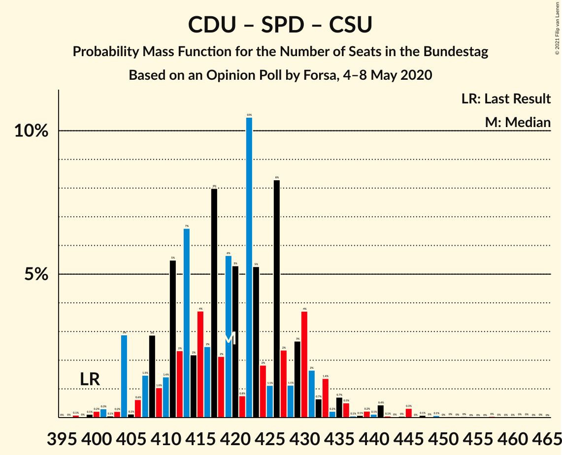 Graph with seats probability mass function not yet produced