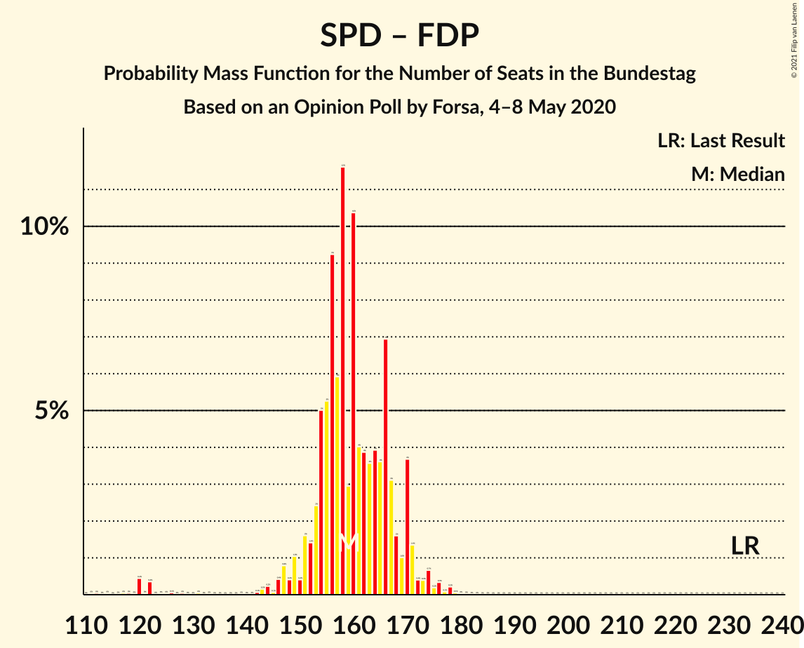 Graph with seats probability mass function not yet produced