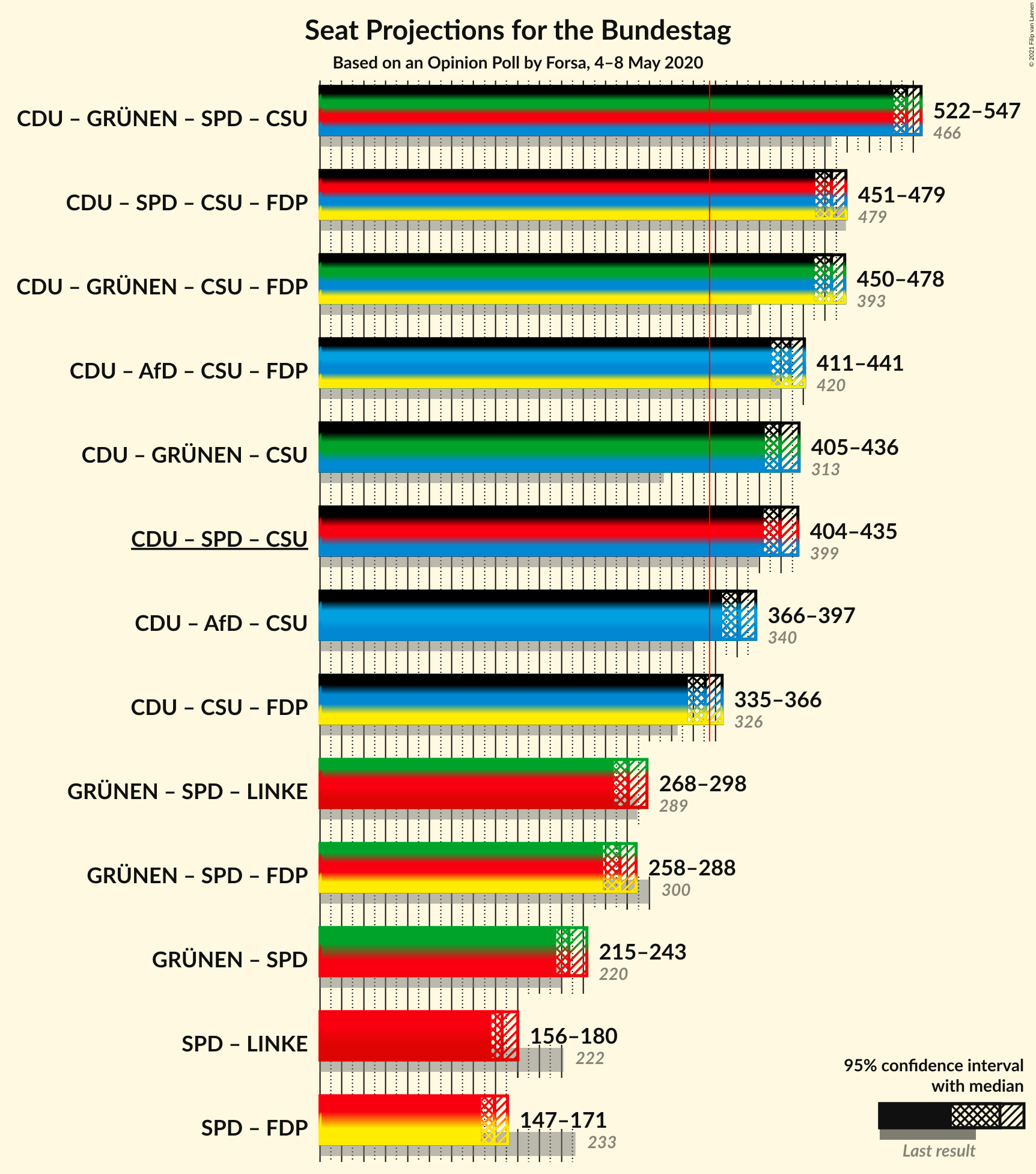 Graph with coalitions seats not yet produced