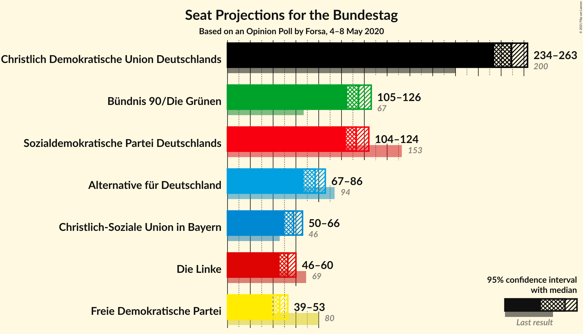 Graph with seats not yet produced