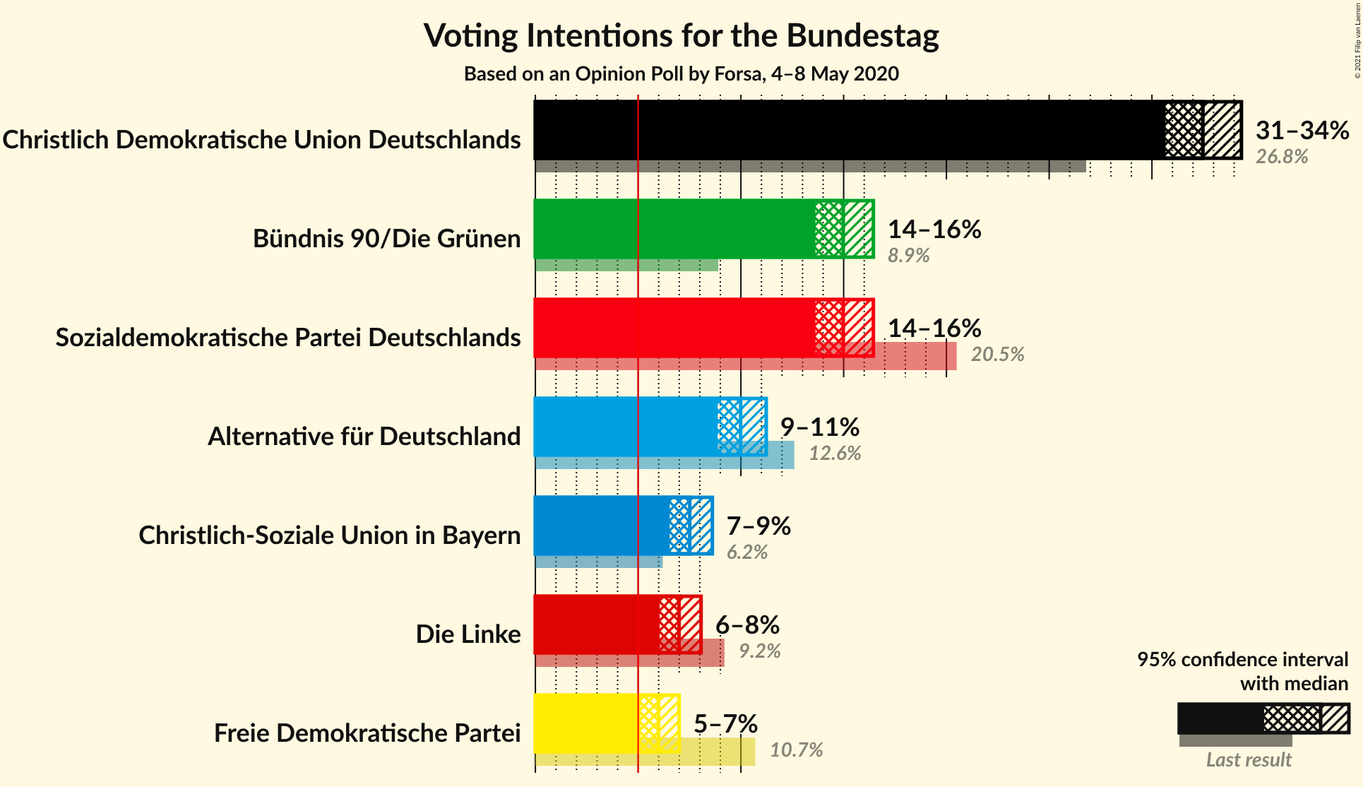 Graph with voting intentions not yet produced