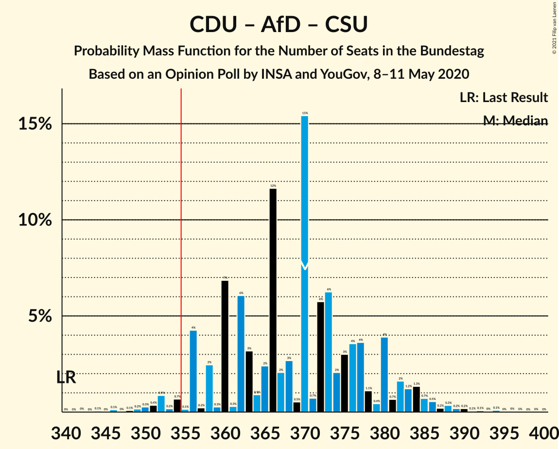 Graph with seats probability mass function not yet produced