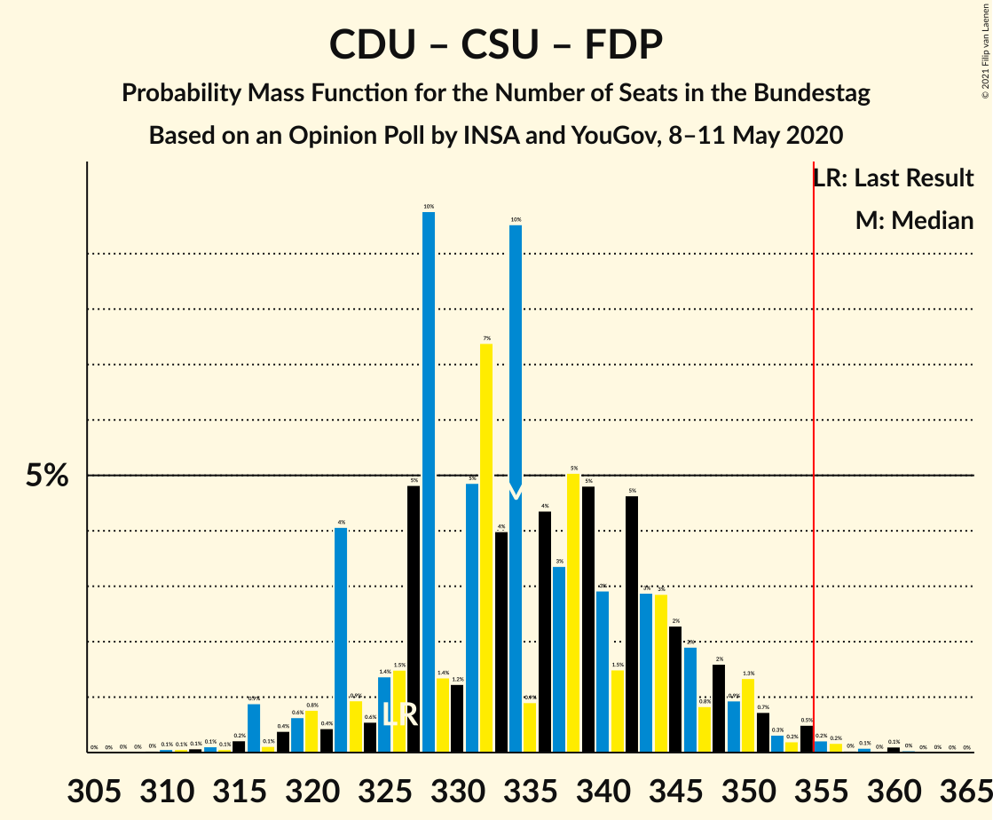 Graph with seats probability mass function not yet produced