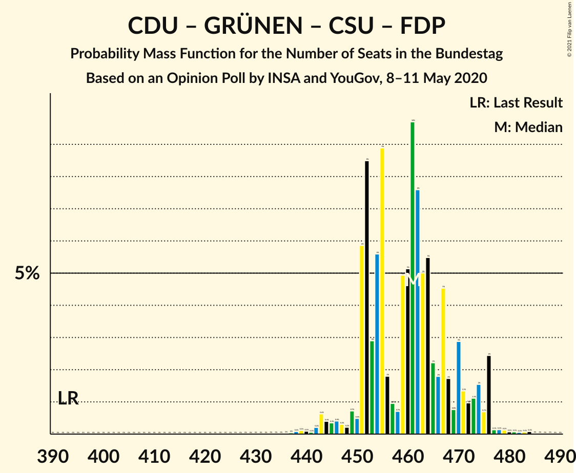 Graph with seats probability mass function not yet produced