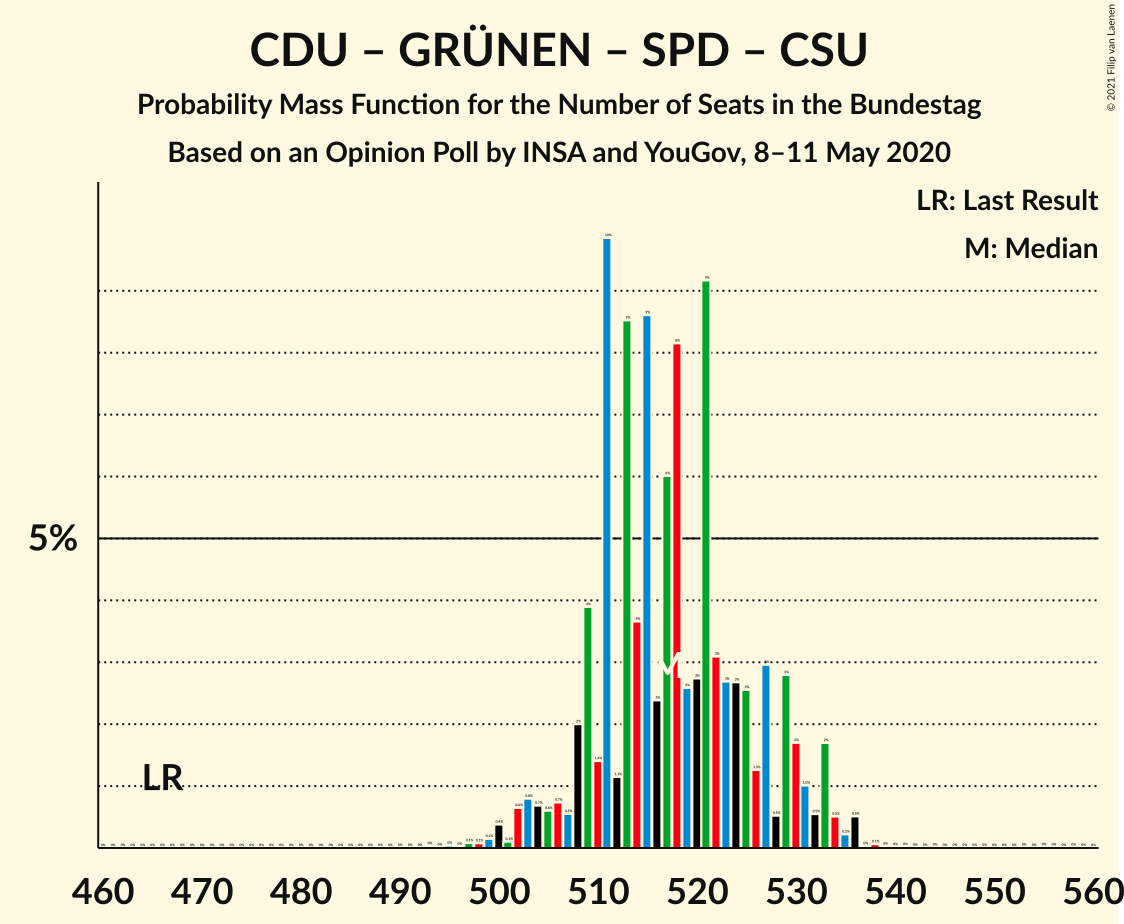 Graph with seats probability mass function not yet produced