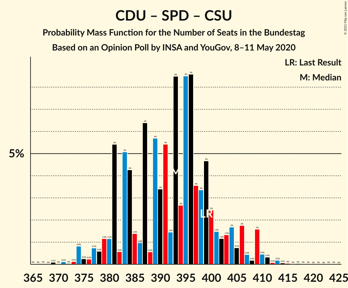 Graph with seats probability mass function not yet produced