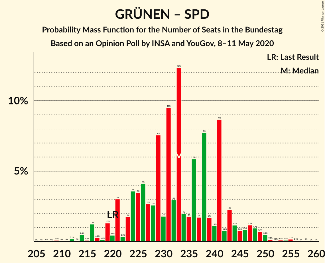 Graph with seats probability mass function not yet produced