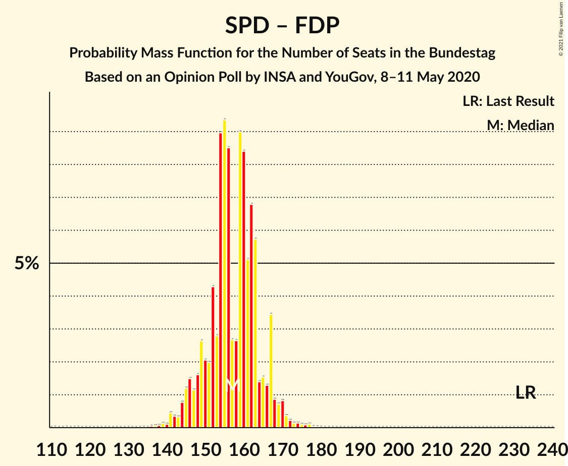 Graph with seats probability mass function not yet produced