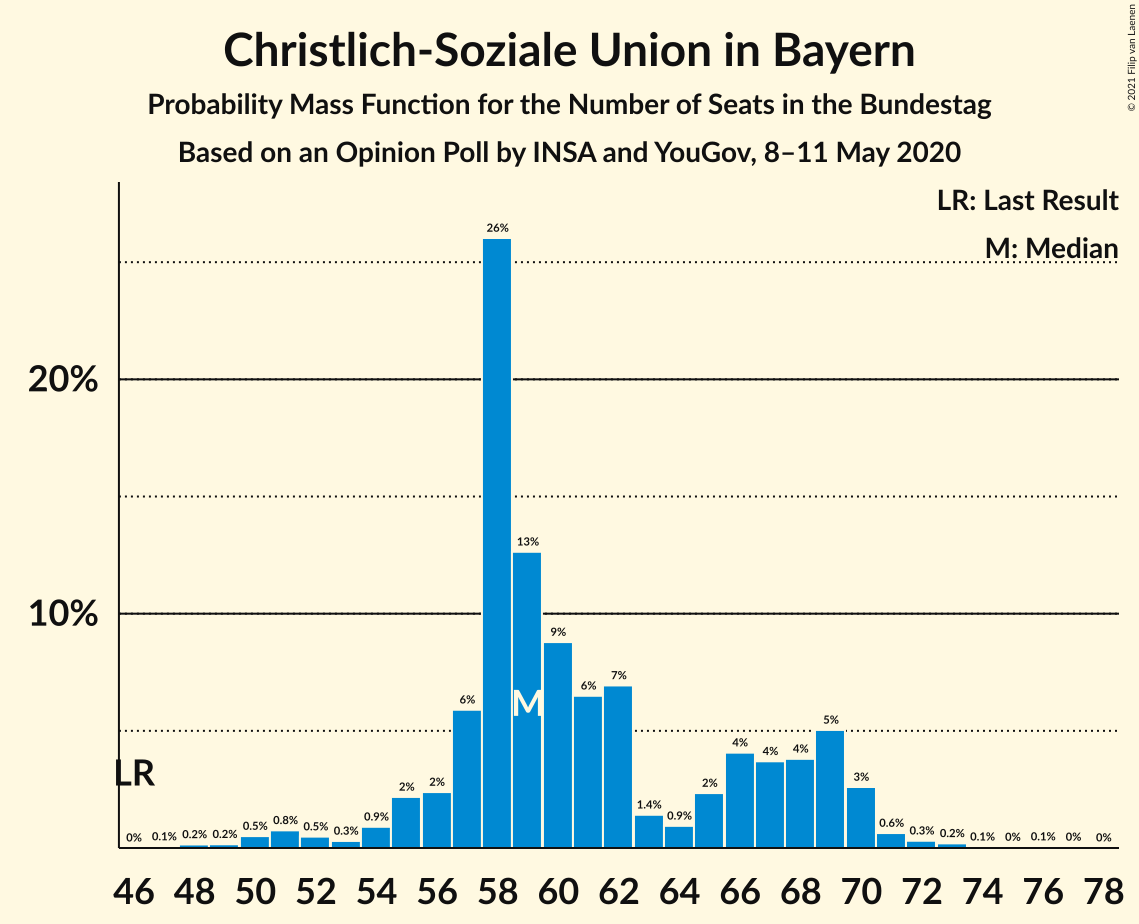 Graph with seats probability mass function not yet produced