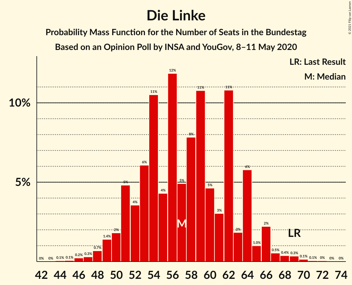 Graph with seats probability mass function not yet produced