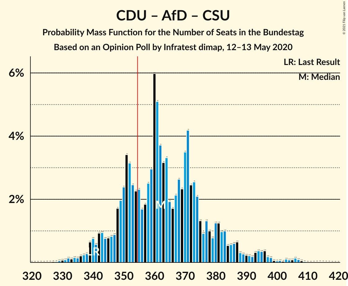 Graph with seats probability mass function not yet produced