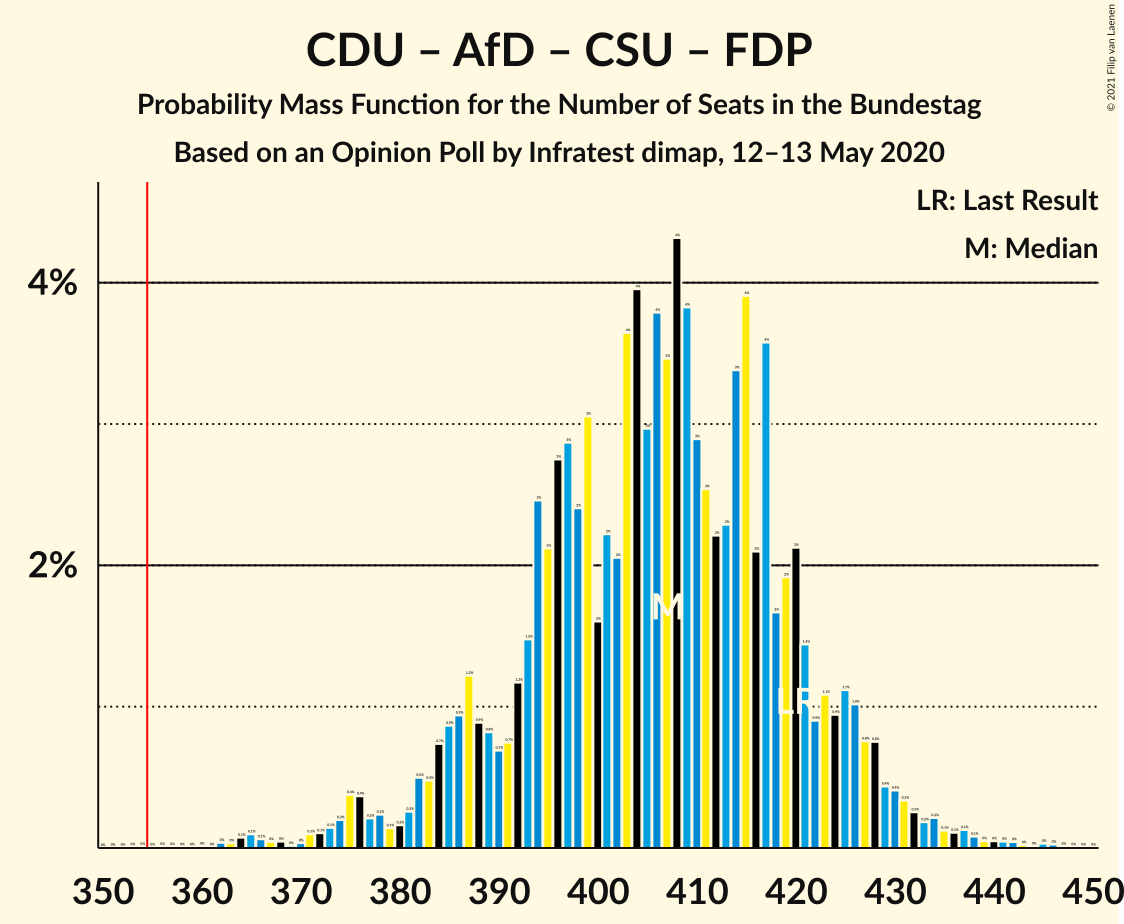 Graph with seats probability mass function not yet produced